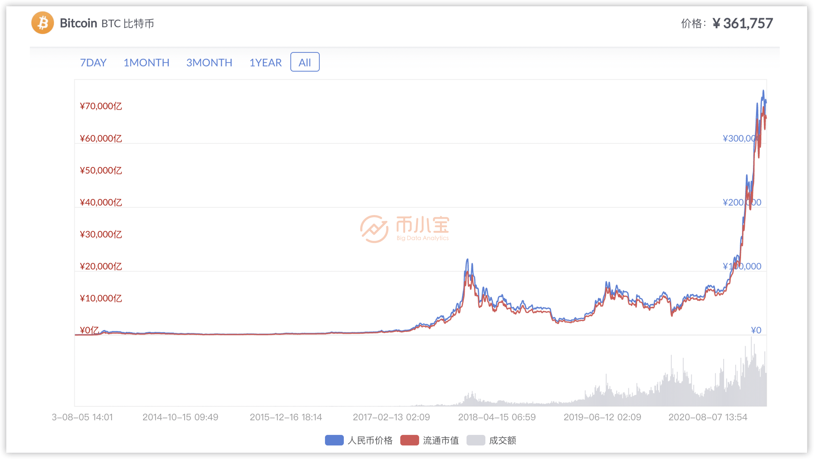 13年比特币多少钱一枚_价格波动原因_对现在的启示
