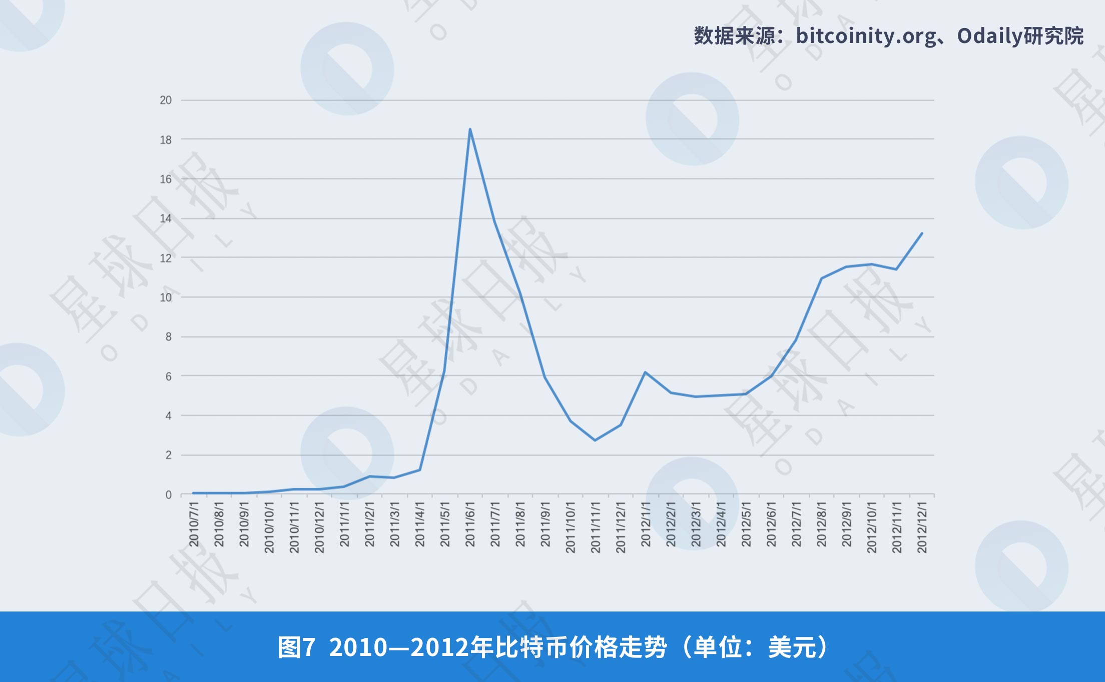 13年比特币多少钱一枚_价格波动原因_对现在的启示