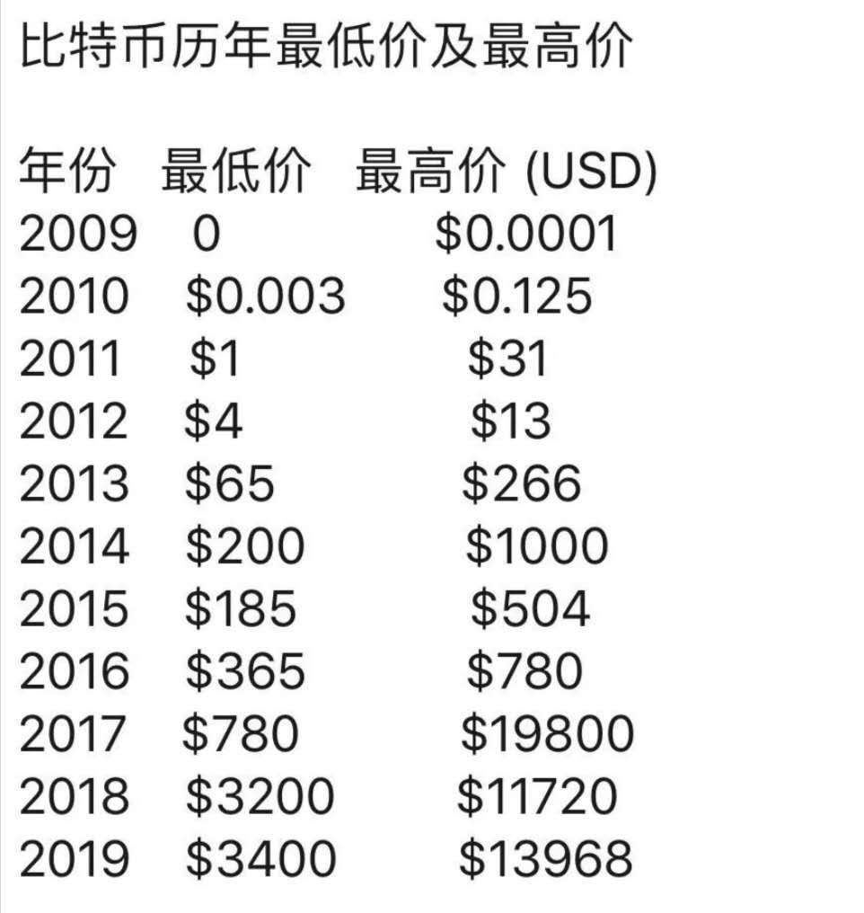 2018年比特币价格大起大落？三招教你避开类似风险