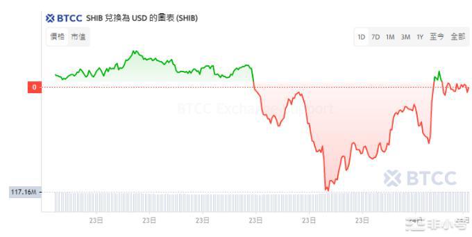 shib币暴涨暴跌咋操作？三种场景实战策略解析