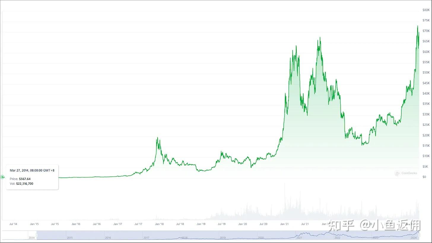 比特币2010年价格_错过10万倍涨幅_如何抓住下个机遇？