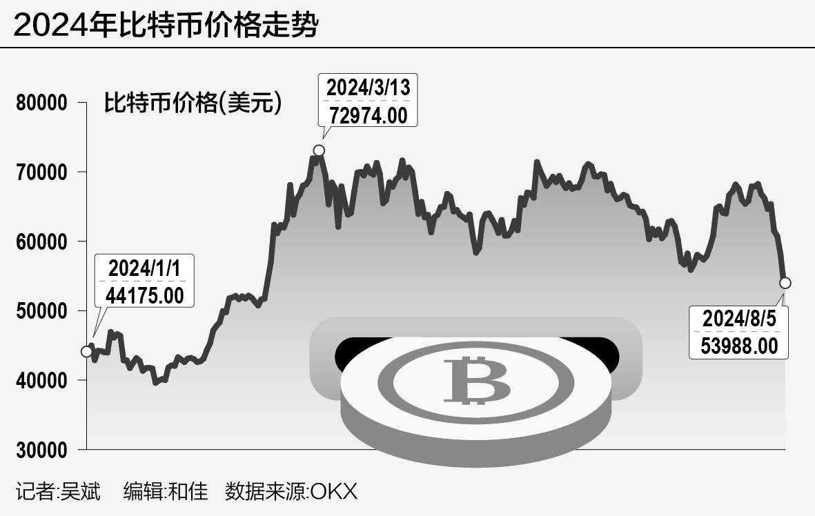 比特币又坐过山车？今日行情3招避坑 省8万学费