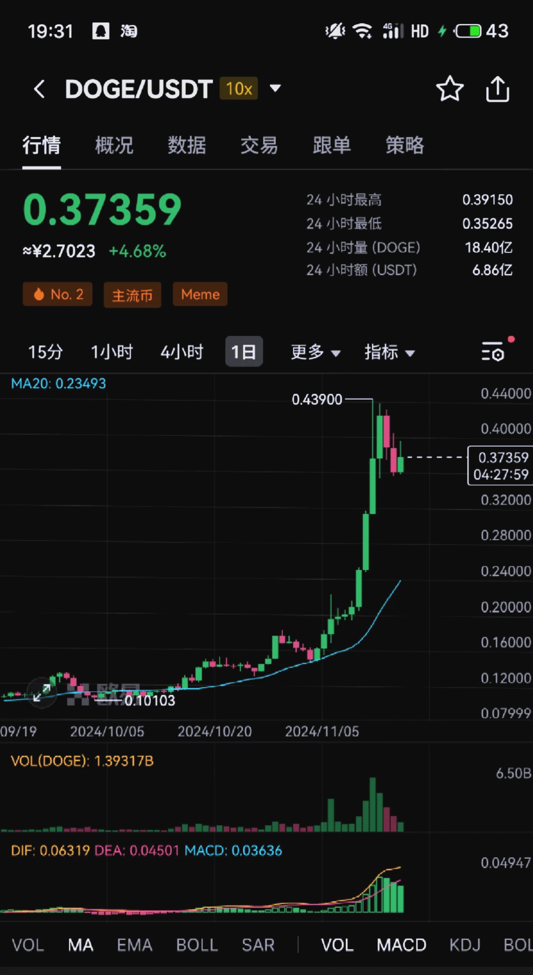 狗狗币今日价格_买卖时机如何选_实战操作指南