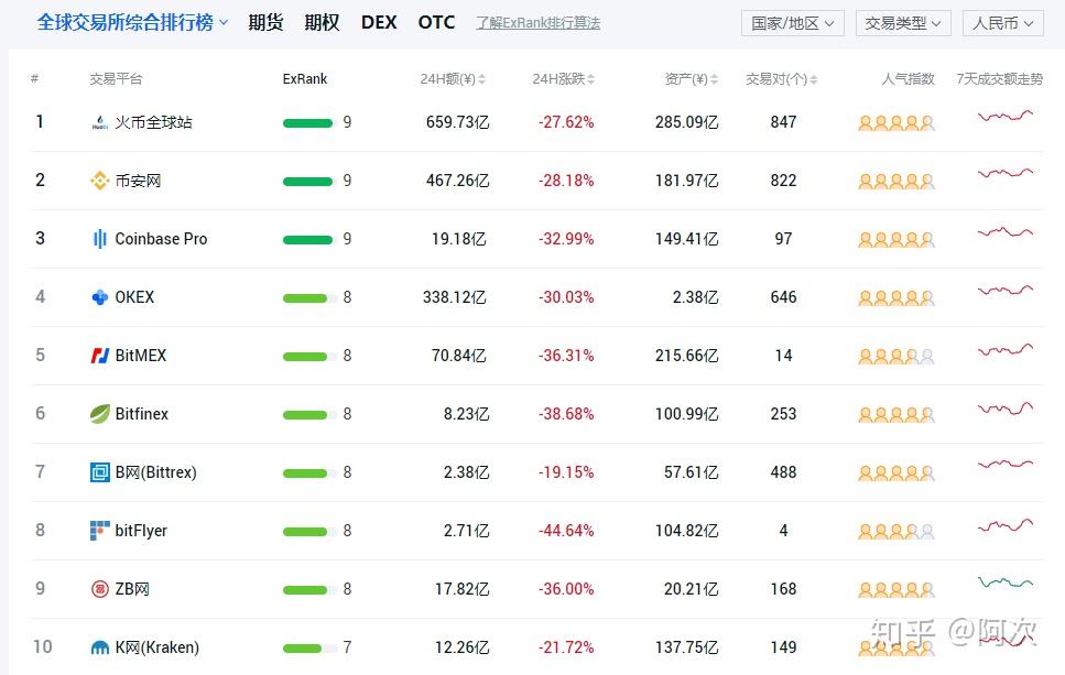 币圈真的有纳斯达克吗？新手如何找到靠谱交易所？