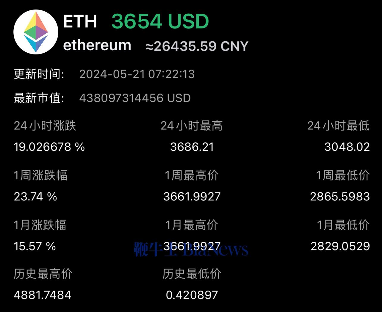 以太坊未来能涨到10000美元吗？