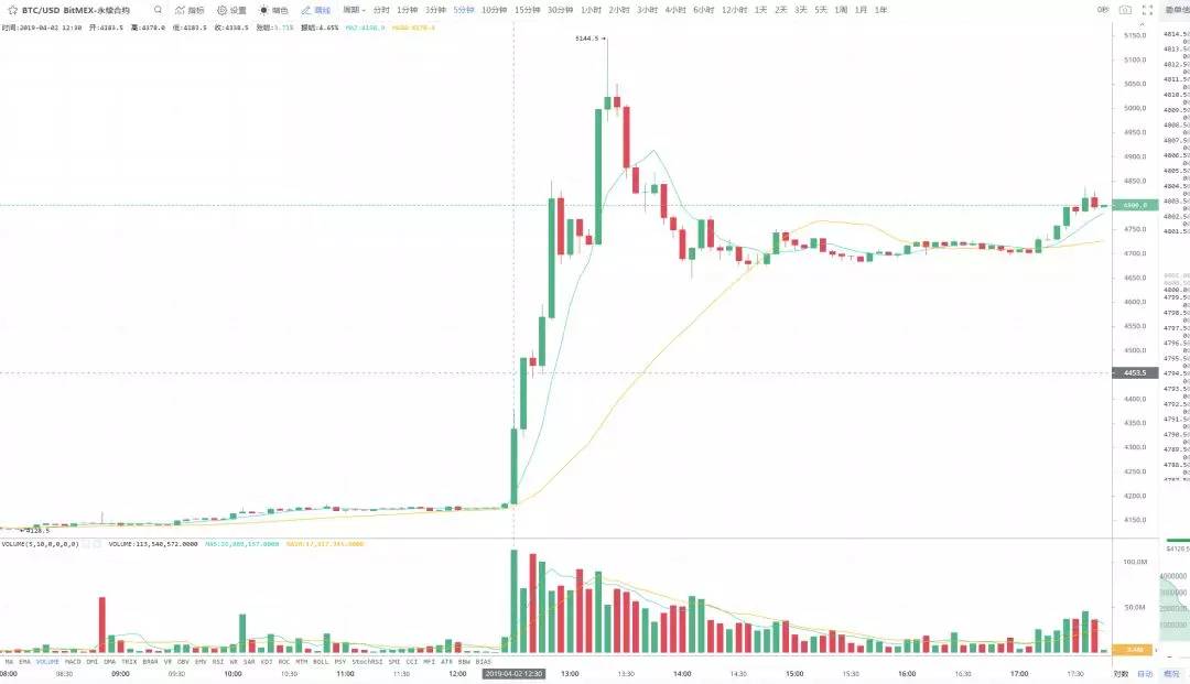 比特币跌破47000咋回事？三大元凶与翻盘机会