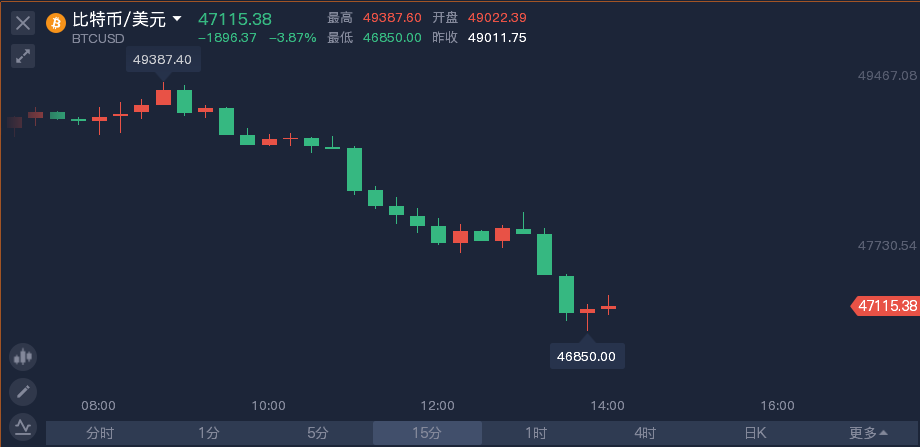 比特币跌破47000咋回事？三大元凶与翻盘机会