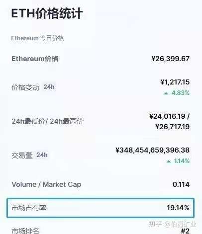以太坊价格暴涨至2500美元，新手现在入场还来得及吗？