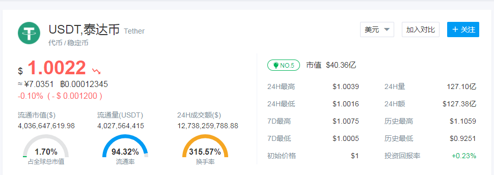 UFT币发行价2.55美元现在跌到0.15美元还能翻身吗？