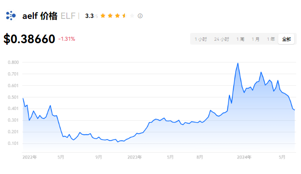 ELF币到底是什么？区块链新手的暴富密码还是技术革命？