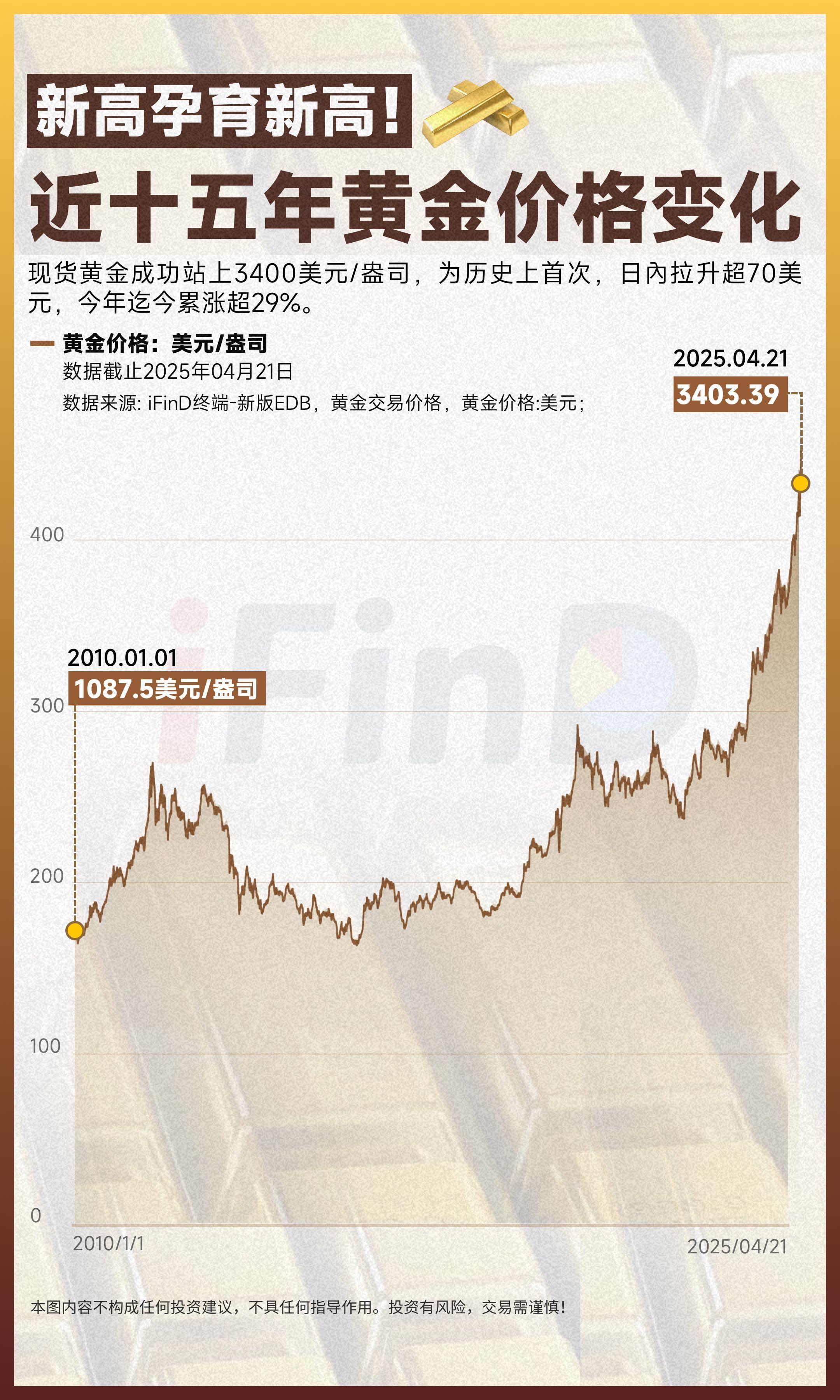 黄金价格会继续上涨吗？五大信号揭示未来走势
