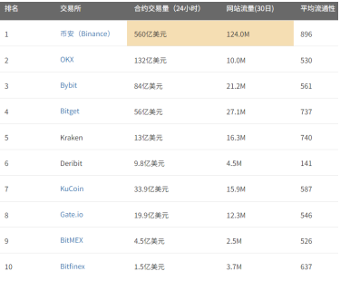 合约交易所排行榜前十名 全球十大合约交易所盘点
