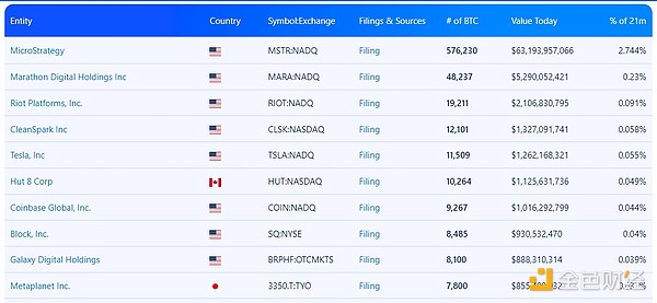 BTC新高月机构囤币盘点-贝莱德等巨头加密市场布局解析
