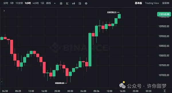 川普引爆比特币暴涨3000刀 - 12万新高倒计时与以太坊第三浪大暴涨预测