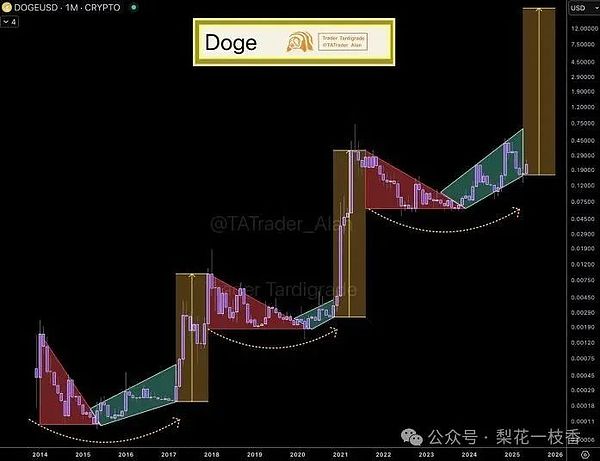 狗狗币价格