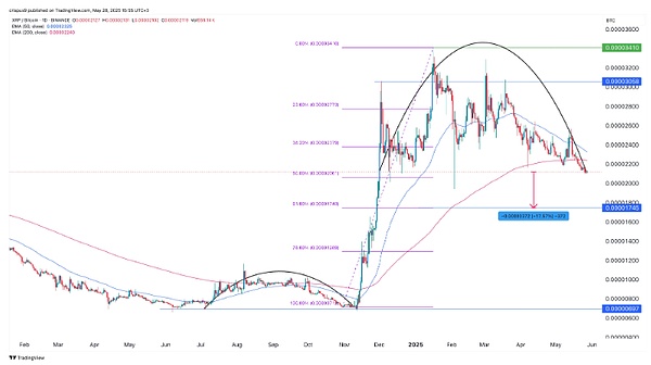 XRP价格跌至四个月低点-比特币面临死亡交叉风险