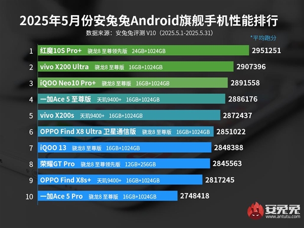 5月安卓性能榜揭晓：骁龙8至尊领先版稳居第一 玄戒暂未上榜