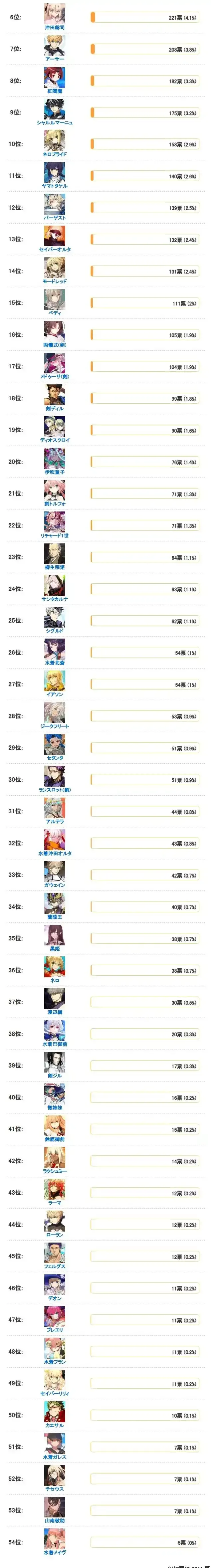FGO日服冠位剑阶选择排行 FGO日服冠位剑阶怎么选择 FGO日服冠位剑阶选择排行 FGO日服冠位剑阶怎么选择