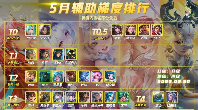 王者荣耀S39赛季辅助英雄强度排行王者荣耀S39赛季辅助英雄哪个厉害
