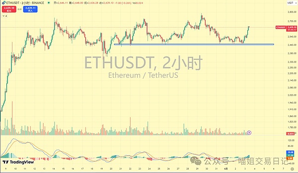 以太坊狂飙直指2K8 PEPE暴赚150%比特币暗藏玄机：破位还是回撤10万美刀决战一触即发