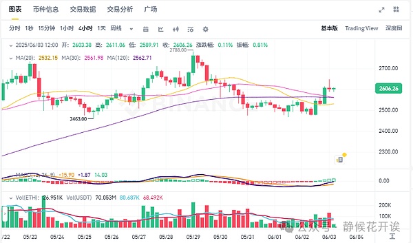 以太坊突破2600比特币震荡蓄力这三个潜力币种助你抢占牛市先机