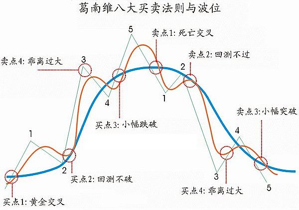 葛南维均线大法则（二）「Web3研究院系列课程」