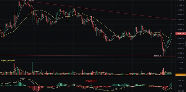6.7币圈丽盈：比特币短线反弹至10.55万 以太坊"红三兵"形态确立 多头行情蓄势待发