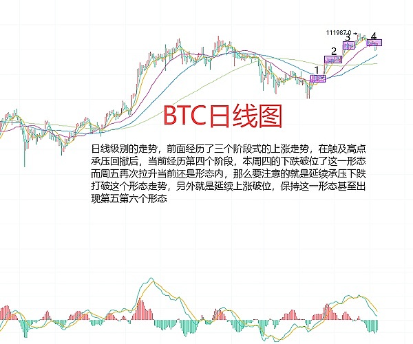 6月7日、BTC（合约）ETH（合约）行情分析及操作策略（下周预测）