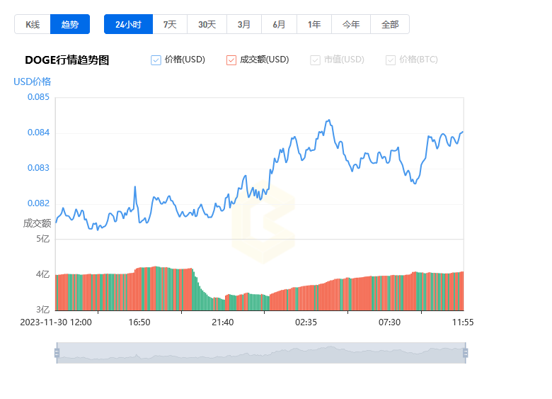 狗狗币实时价格行情分析