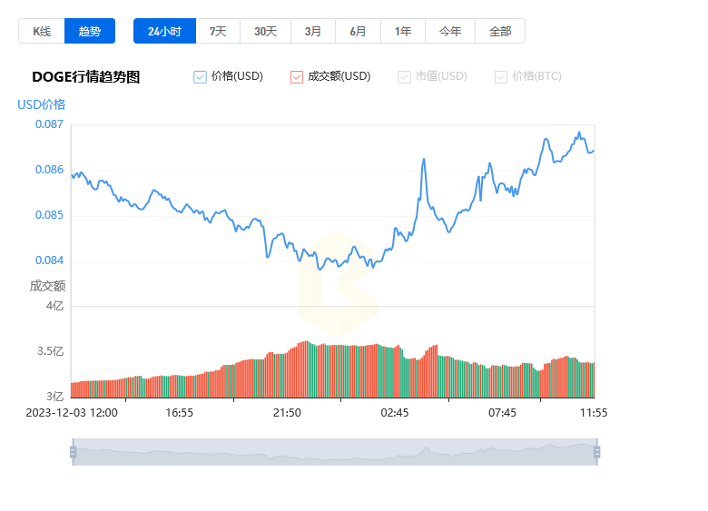 狗狗币实时行情价格走势分析