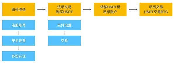 OKX欧易交易所新手注册/认证/交易完整指南