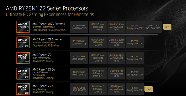 AMD锐龙Z2掌机处理器双剑齐发！Zen2到Zen5四世同堂