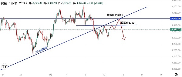 币逢源 黄金 ETH交易策略解析6.10 市场研报