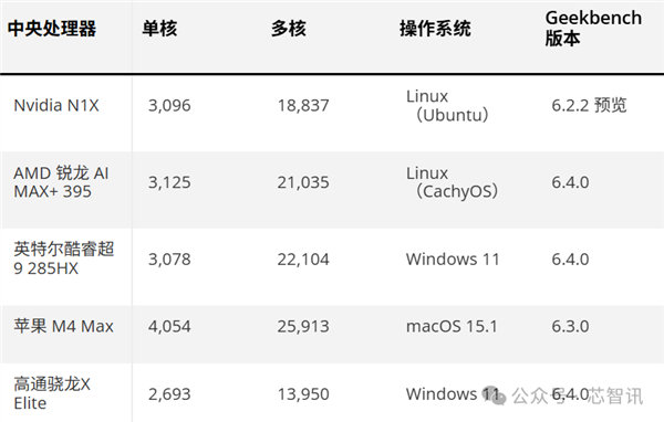 英伟达首款Arm PC芯片曝光：性能超越高通骁龙X Elite
