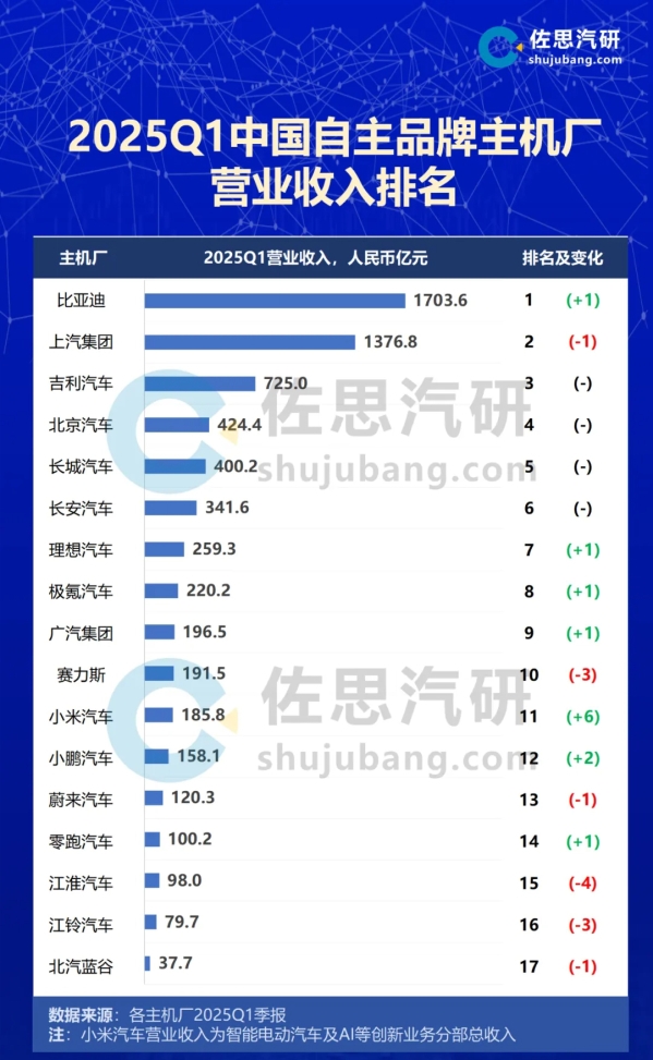 2025年Q1中国车企营收排名：比亚迪超越上汽集团