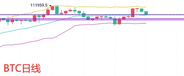 交易员格格：6.12-6.13比特币以太坊行情解析 双顶形态下大饼多头能否绝地反击？