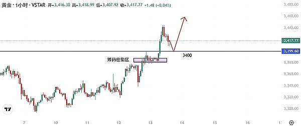 币逢源 黄金突破3440关口 BTC弱势震荡待反弹