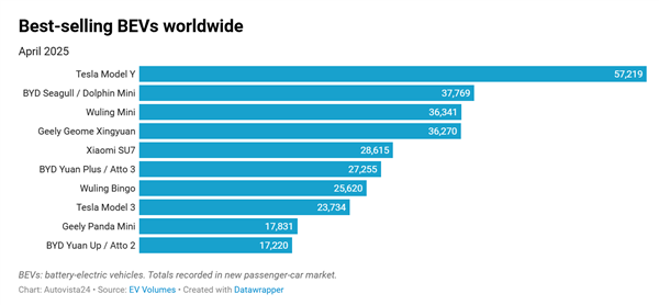 最畅销纯电车TOP10出炉：小米SU7杀入全球第5