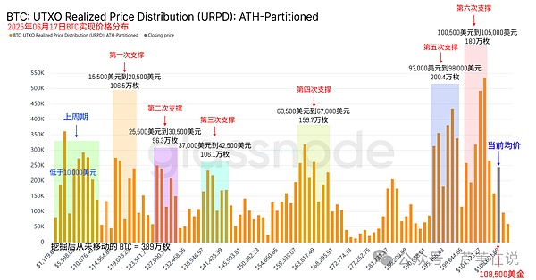 比特币冲高11万!以太坊资金流入,为何停滞?山寨季将至,但不在币圈!孙宇晨发力,SRM狂飙533%