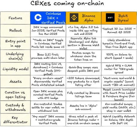 三大交易所如何布局CEX-on-chain？战略差异解析