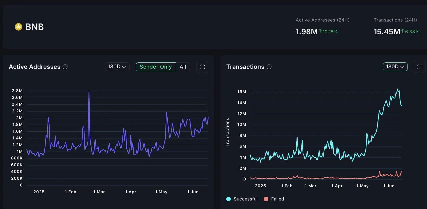 BNB Chain链上交易量暴涨243%、日活接近200万！受惠DeFi、Meme币、官方激励