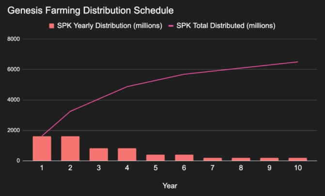 SPARK-token-distribution-schedule