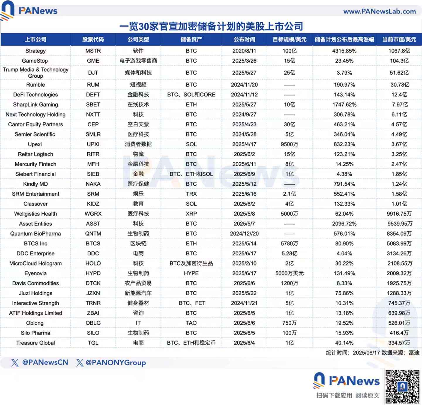 「美股上市公司加密储备潮：30家企业押注比特币，股价飙升近400%」