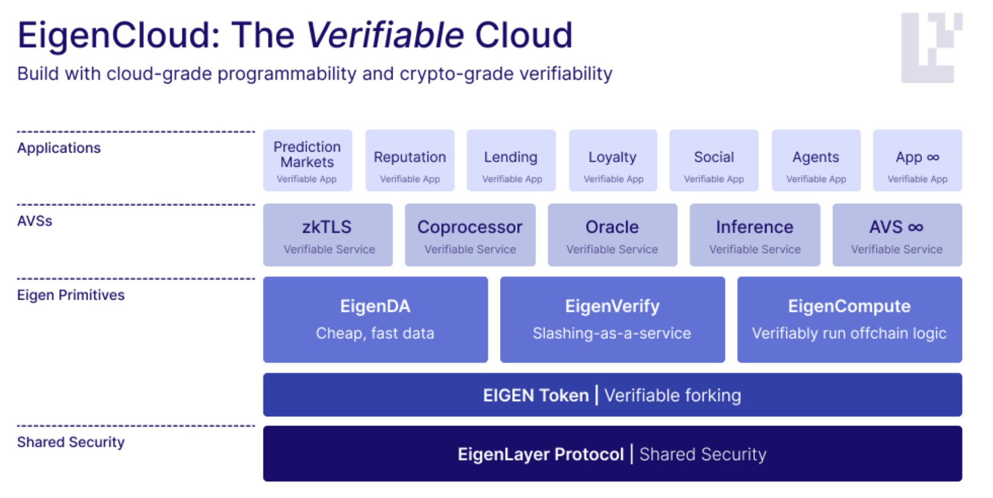 a16z投资7000万美元，EigenCloud如何重塑链上链下计算？
