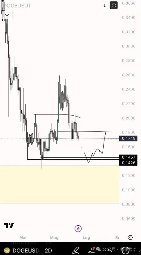 狗狗币价格 DOGE DOGEUSDT