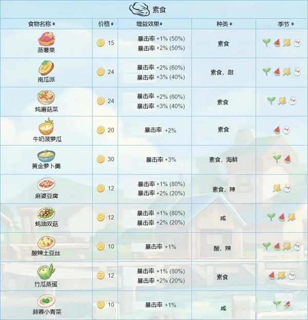 《波西亚时光》食物功效大全