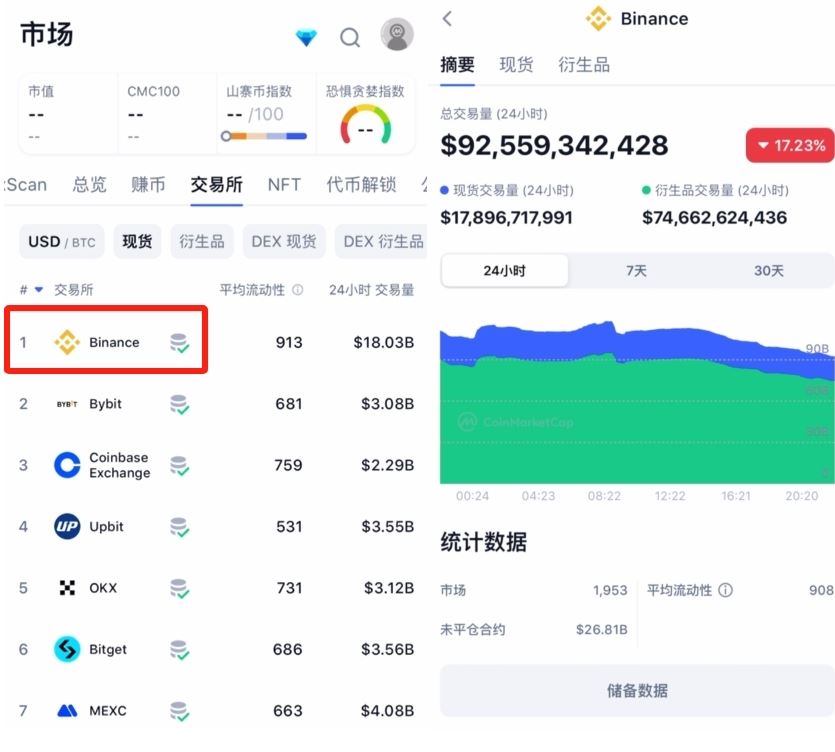 2025年全球最大的加密货币交易所是哪个？