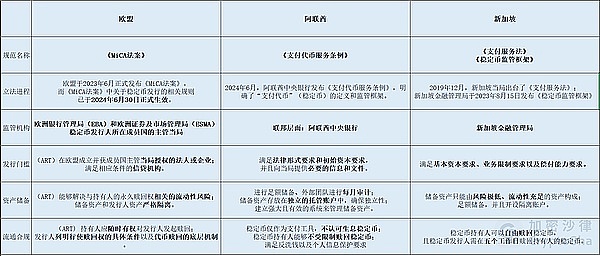 Web3律师深度解析：欧盟、阿联酋、新加坡稳定币监管政策全对比