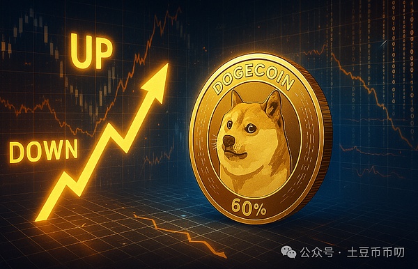 狗狗币(DOGE)突破关键0.22美元阻力位,或将迎来60%暴涨行情!