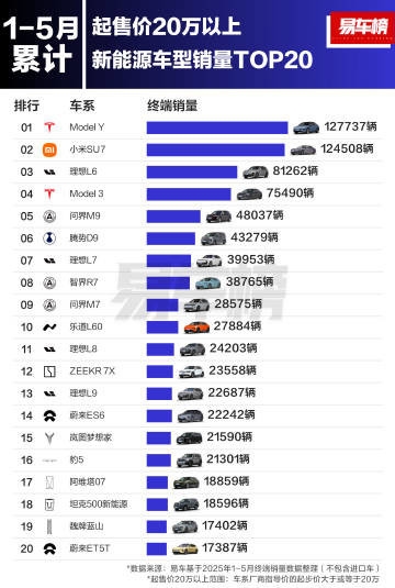 5月SU7销量超Model Y！国内1-5月20万以上新能源车销量一览：小米表现亮眼